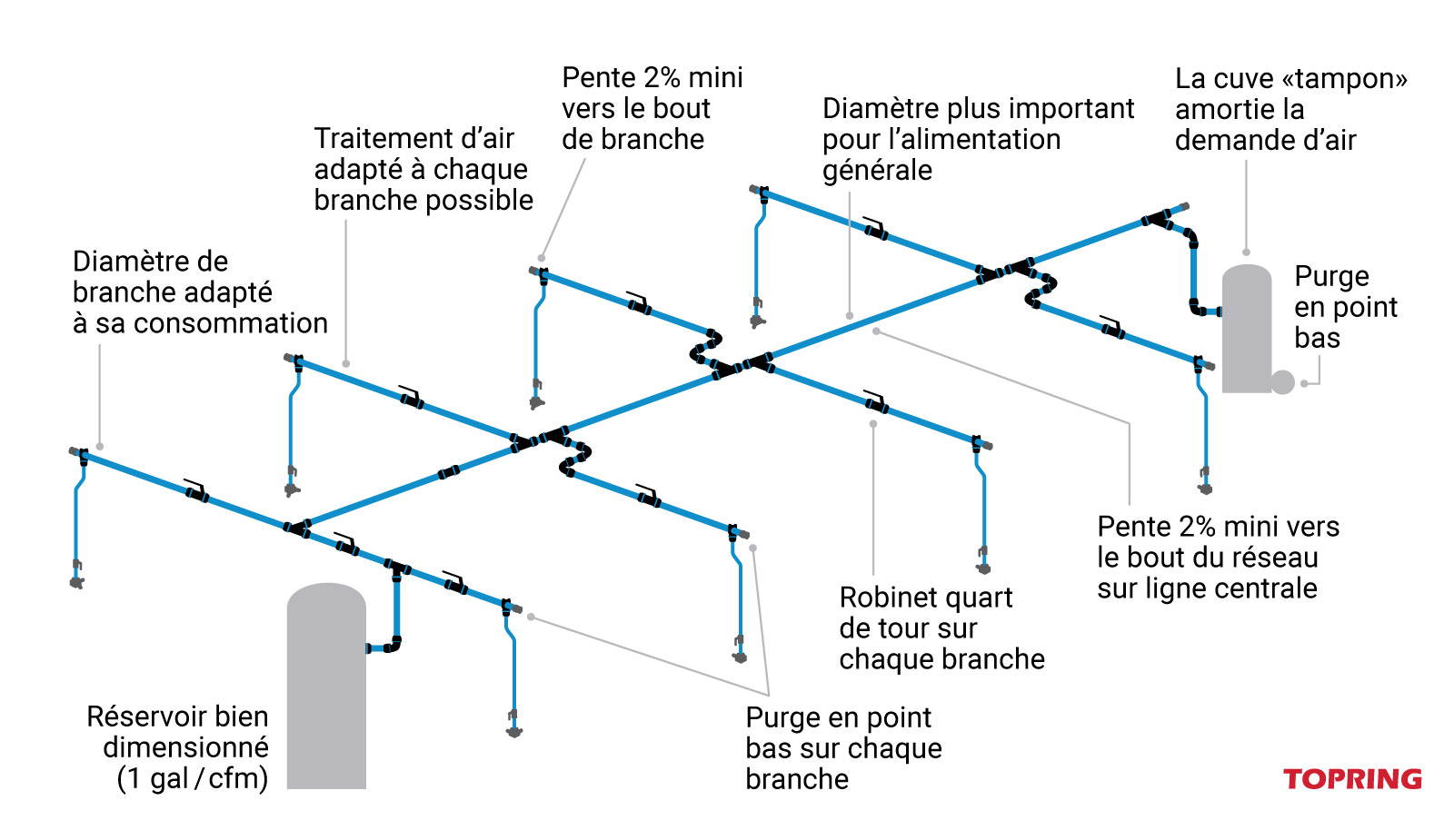 Les 5 principales configurations d’un système d’air comprimé
